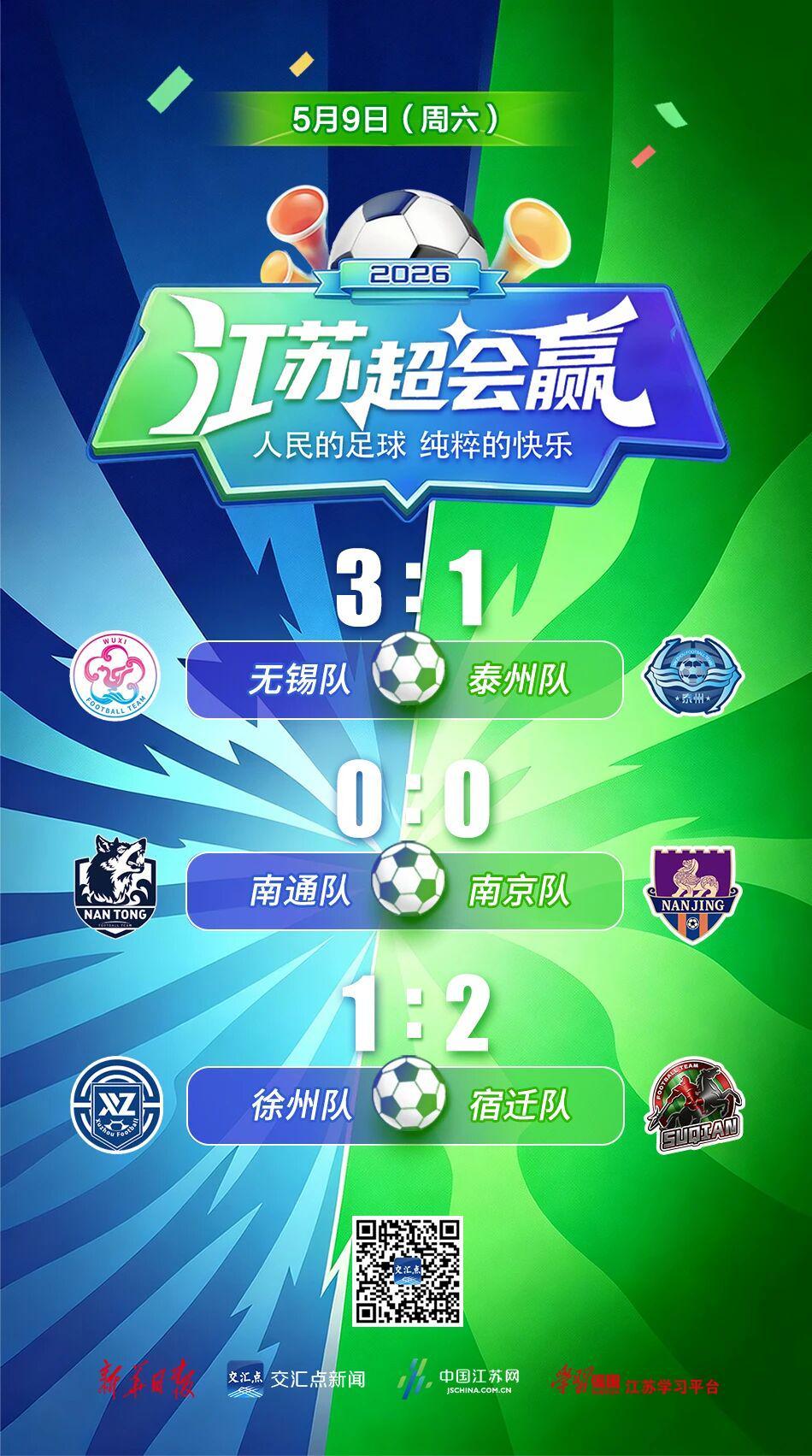 “苏超”第五周比赛结束，最新战报出炉：徐州1:2宿迁，南通0:0南京，无锡3:1泰州